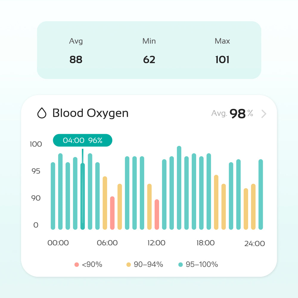 Blood Oxygen